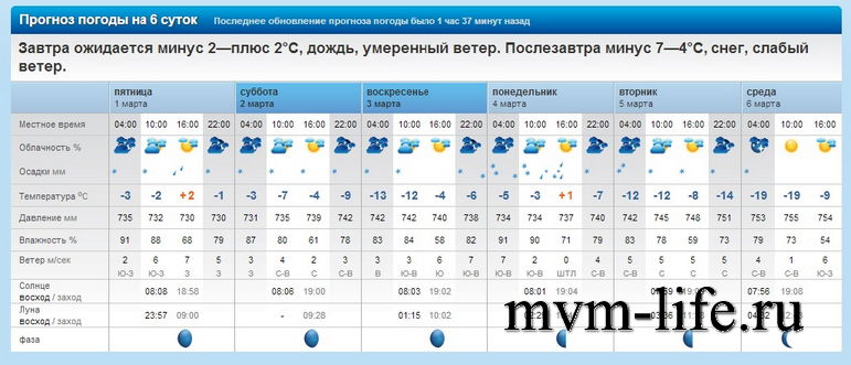 Прогноз погоды рп5 тольятти